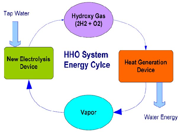 Hydroxy Combustion System for Fuel Saving